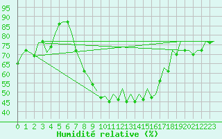 Courbe de l'humidit relative pour Leipzig-Schkeuditz