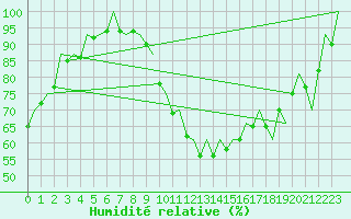 Courbe de l'humidit relative pour Madrid / Barajas (Esp)