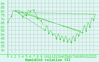 Courbe de l'humidit relative pour Belfast / Aldergrove Airport