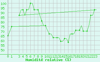 Courbe de l'humidit relative pour Stansted Airport