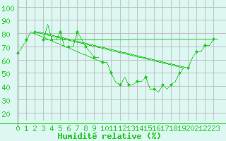 Courbe de l'humidit relative pour Bydgoszcz Ignacy Jan Paderewski