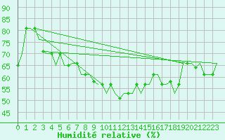 Courbe de l'humidit relative pour Istanbul / Ataturk