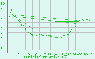 Courbe de l'humidit relative pour Savonlinna
