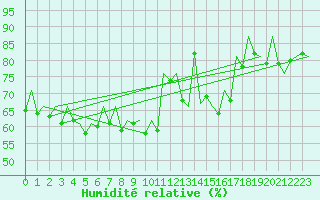 Courbe de l'humidit relative pour Zaragoza / Aeropuerto