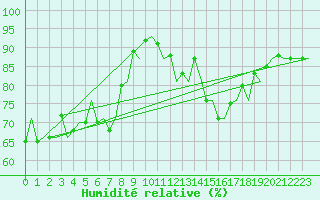 Courbe de l'humidit relative pour Huesca (Esp)