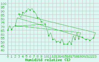 Courbe de l'humidit relative pour Zaragoza / Aeropuerto