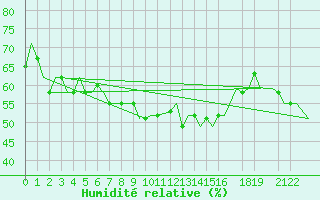 Courbe de l'humidit relative pour Enfidha Hammamet