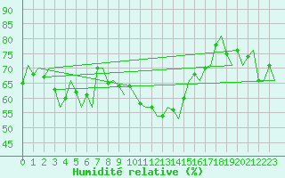 Courbe de l'humidit relative pour Platform F16-a Sea