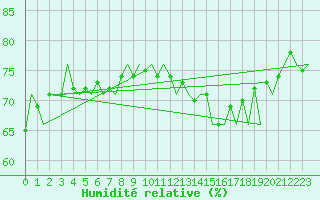 Courbe de l'humidit relative pour Platform J6-a Sea