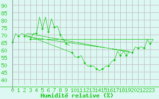 Courbe de l'humidit relative pour Zaragoza / Aeropuerto