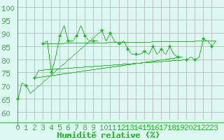 Courbe de l'humidit relative pour Platform L9-ff-1 Sea