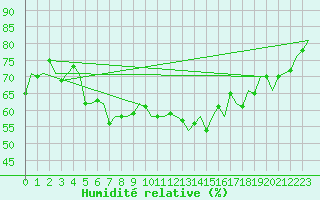 Courbe de l'humidit relative pour Berlin-Schoenefeld
