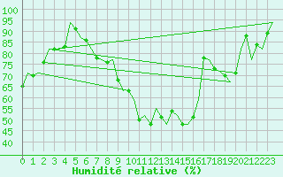 Courbe de l'humidit relative pour Volkel