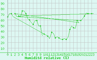 Courbe de l'humidit relative pour Thessaloniki Airport
