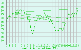 Courbe de l'humidit relative pour San Sebastian (Esp)