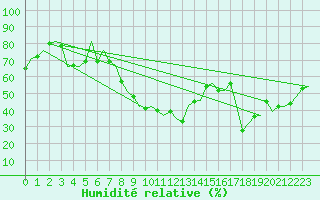 Courbe de l'humidit relative pour Alicante / El Altet