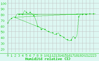 Courbe de l'humidit relative pour Nuernberg