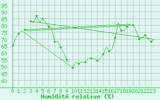 Courbe de l'humidit relative pour Volkel