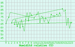 Courbe de l'humidit relative pour Platform Awg-1 Sea