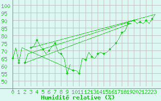 Courbe de l'humidit relative pour Alicante / El Altet