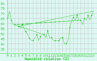 Courbe de l'humidit relative pour Istanbul / Sabiha Gokcen