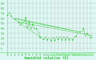 Courbe de l'humidit relative pour San Sebastian (Esp)