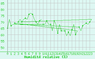 Courbe de l'humidit relative pour Platform K14-fa-1c Sea