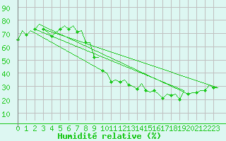 Courbe de l'humidit relative pour Zaragoza / Aeropuerto