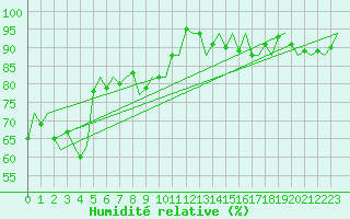Courbe de l'humidit relative pour Platform P11-b Sea