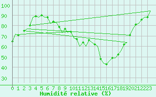 Courbe de l'humidit relative pour Beauvechain (Be)