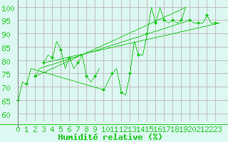 Courbe de l'humidit relative pour Hannover