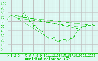 Courbe de l'humidit relative pour Huesca (Esp)