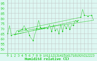 Courbe de l'humidit relative pour Barcelona / Aeropuerto