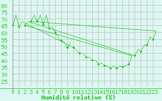 Courbe de l'humidit relative pour Zaragoza / Aeropuerto