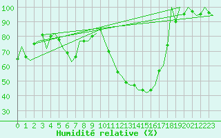 Courbe de l'humidit relative pour Vitoria