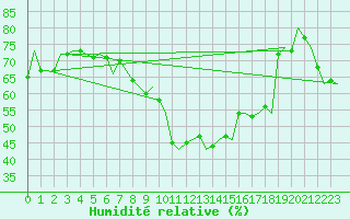 Courbe de l'humidit relative pour Andoya