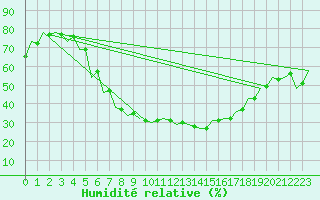 Courbe de l'humidit relative pour Kecskemet