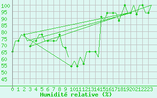 Courbe de l'humidit relative pour Minsk