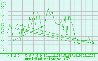 Courbe de l'humidit relative pour Rost Flyplass