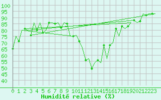 Courbe de l'humidit relative pour Locarno-Magadino
