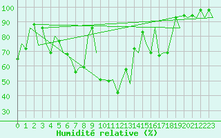 Courbe de l'humidit relative pour Rorvik / Ryum