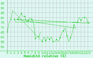 Courbe de l'humidit relative pour Samedam-Flugplatz