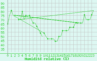 Courbe de l'humidit relative pour Tbilisi