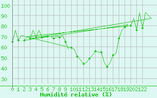 Courbe de l'humidit relative pour Porto / Pedras Rubras
