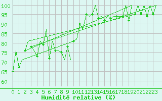 Courbe de l'humidit relative pour Lugano (Sw)