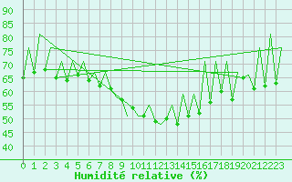 Courbe de l'humidit relative pour Timisoara
