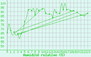 Courbe de l'humidit relative pour Ibiza (Esp)