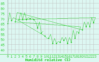 Courbe de l'humidit relative pour Zaragoza / Aeropuerto