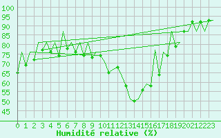 Courbe de l'humidit relative pour Lelystad