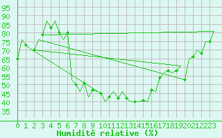 Courbe de l'humidit relative pour Arad